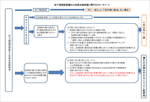 地下埋設配管漏れの定期点検実施に関するフローチャート